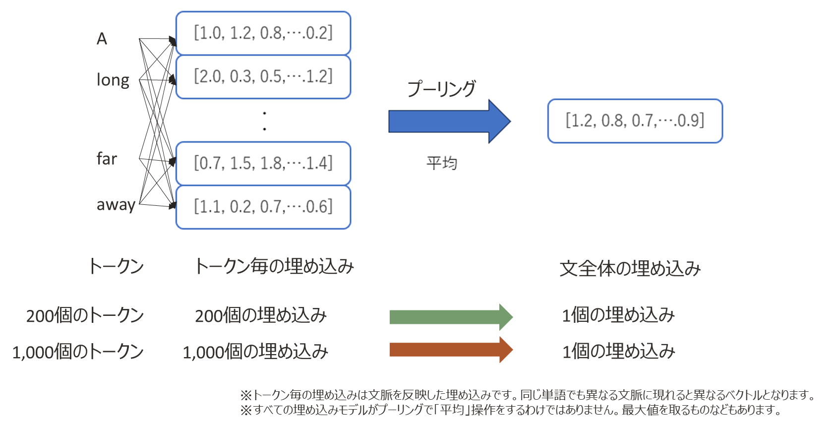 生成AIを活かすには埋め込みの理解から！RAGの心臓＝埋め込みの基礎から応用まで！ ChatGPT - Qiita