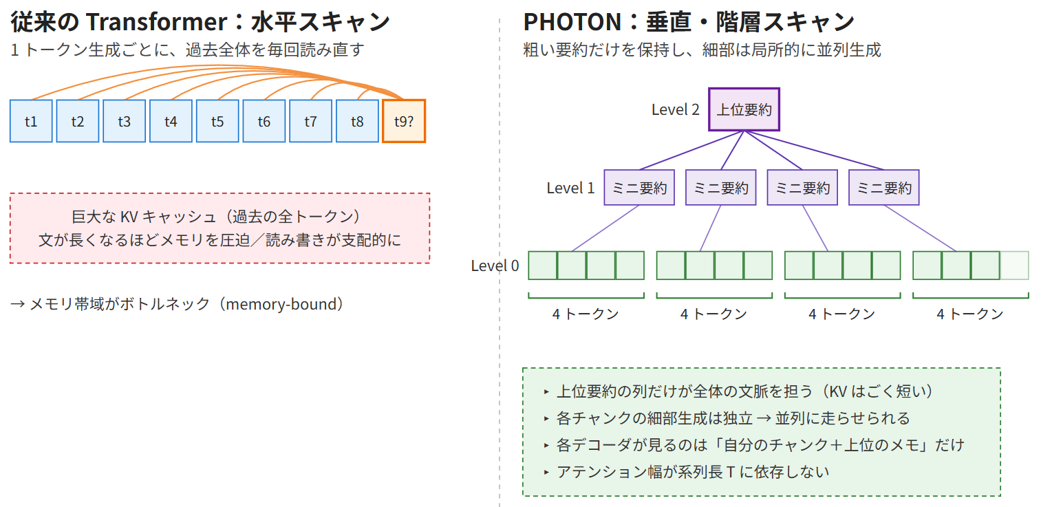 従来のTransformerの水平スキャンとPHOTONの垂直・階層スキャンを比較する図