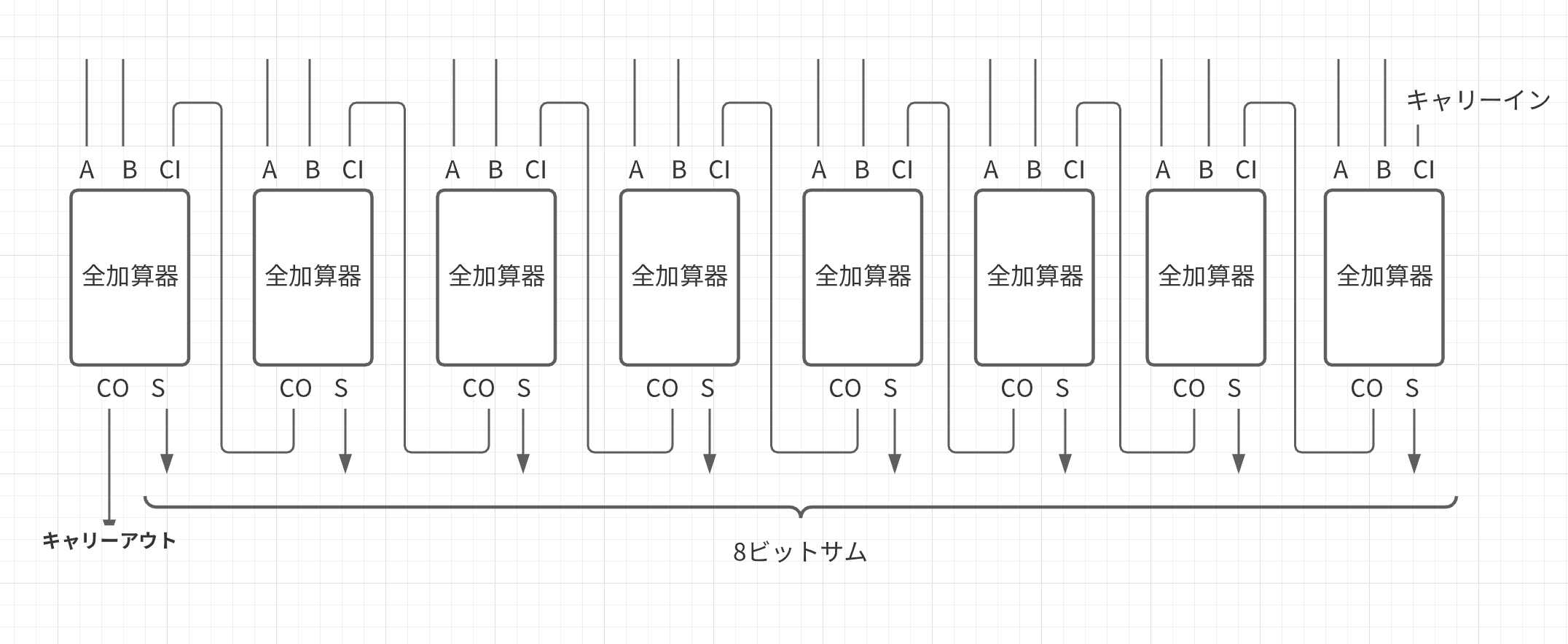 [初心者]CODE 〜コードから見たコンピュータのからくり〜 ② #入門 - Qiita