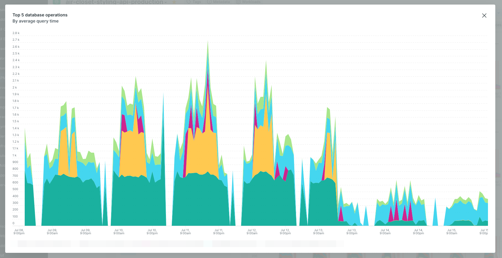 Top 5 database operation