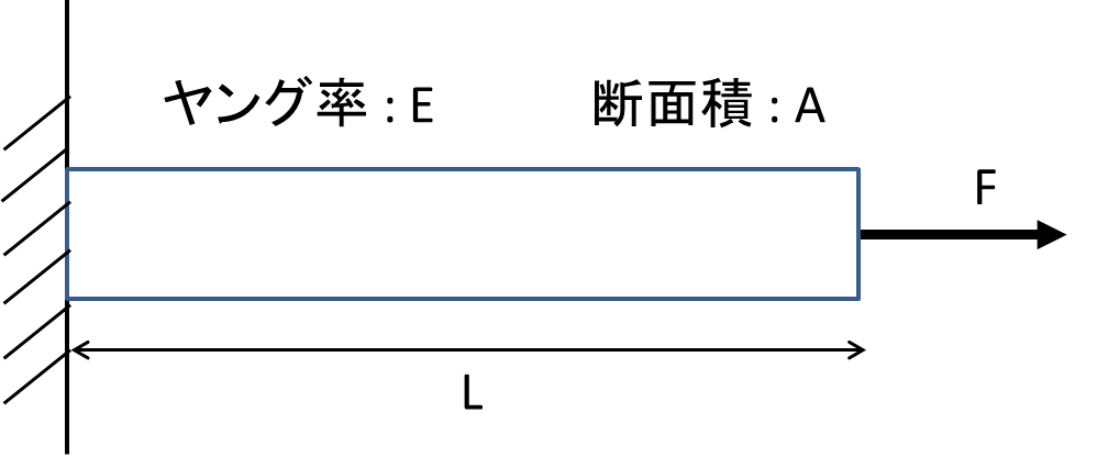 Javaによるはじめての有限要素法」を読んでみた #C# - Qiita