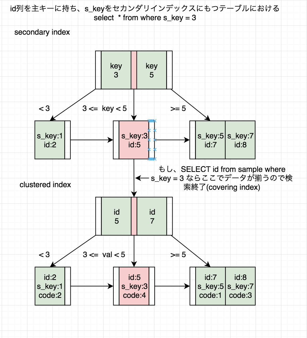 MySQL データベースの負荷対策/パフォーマンスチューニング