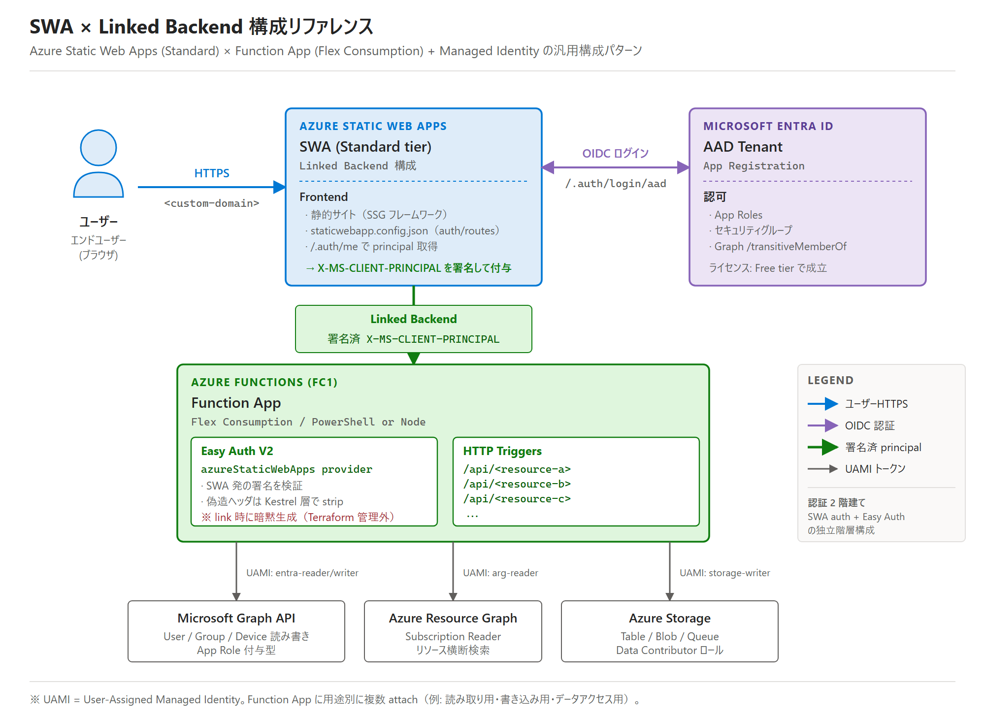 ずんだもん「Azure Static Web Apps × Functions の Linked Backend