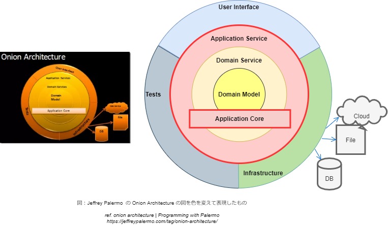 コンピュータ・IT Domain-Driven DESiGN Software Architecture - DDD と アーキテクチャ にまつわるエトセトラ