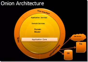 コンピュータ・IT Domain-Driven DESiGN Software Architecture - DDD と アーキテクチャ にまつわるエトセトラ