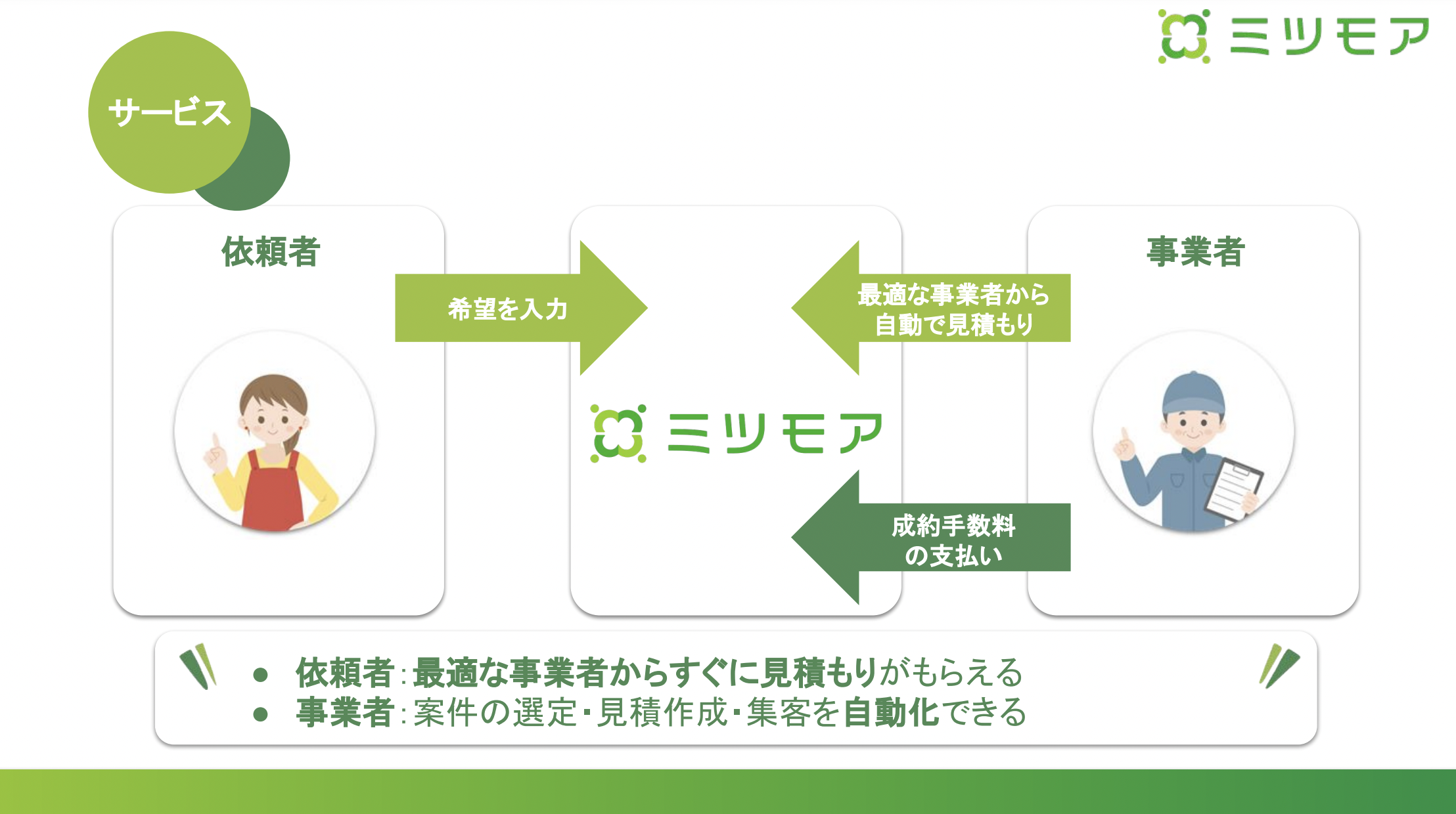 マッチングアルゴリズムに機械学習を導入した話(1/3) モデル作成編