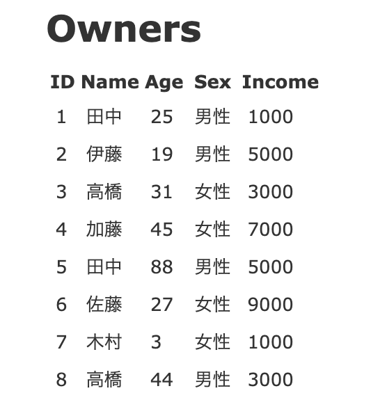 20221002_ownersテーブルの画像(sex,incomeカラムとレコード数を追加).png