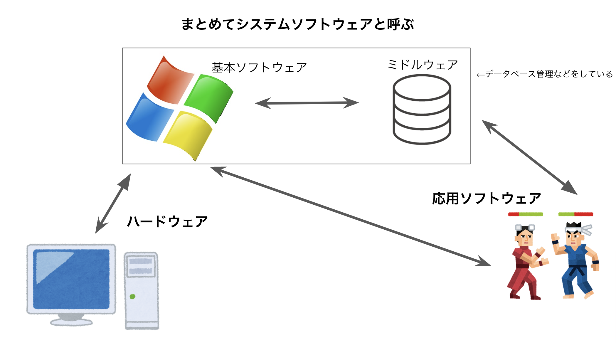 1分で理解する基本情報技術者試験: OS編 #ハードウェア - Qiita