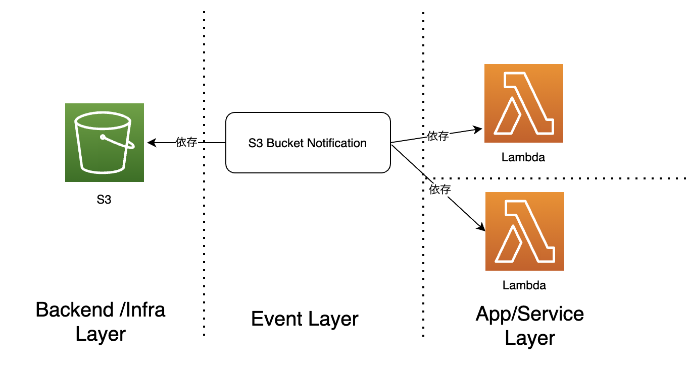 アップロードするS3オブジェクトが大きいとEventBridgeが発火しない? AWS Qiita