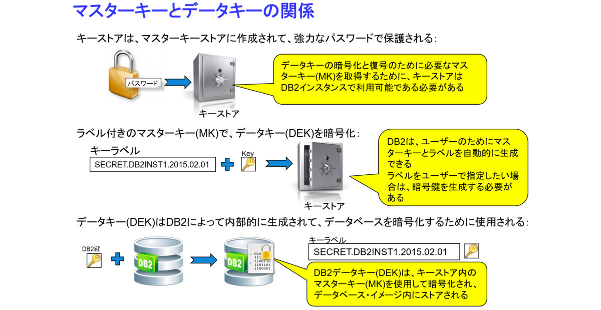Db2 V11.5 と Luna HSMの連携 はじめに Qiita