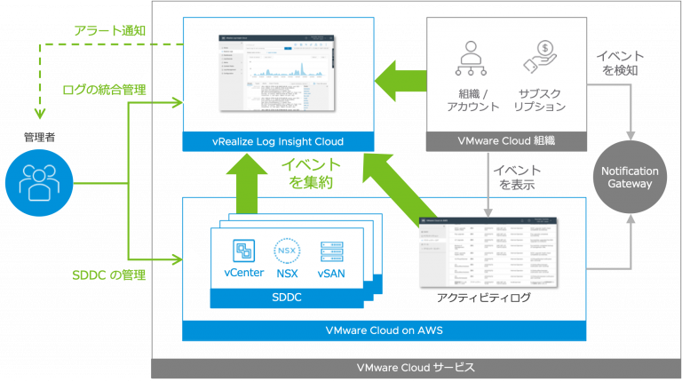 VMware Cloud on AWS ログ管理まとめ (VMware vRealize Log Insight ほか) #vmware ...