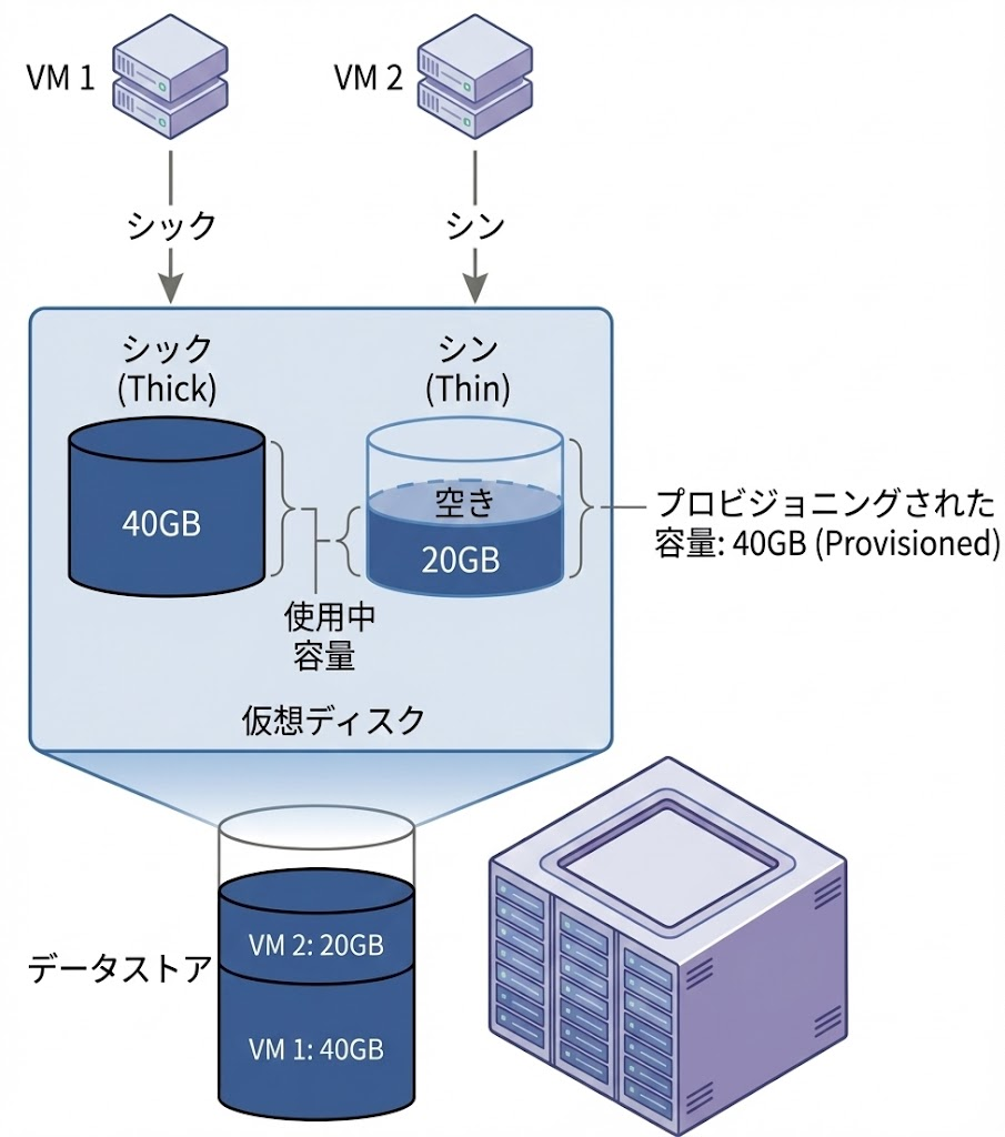VMware ESXi 仮想環境ホームラボで Thick Provisioning と Thin