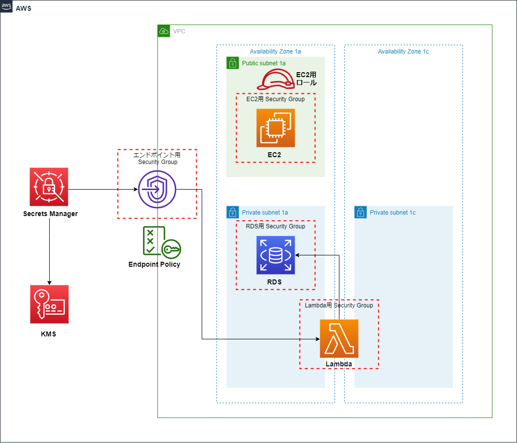  AWS AWS Secrets Manager RDS Qiita