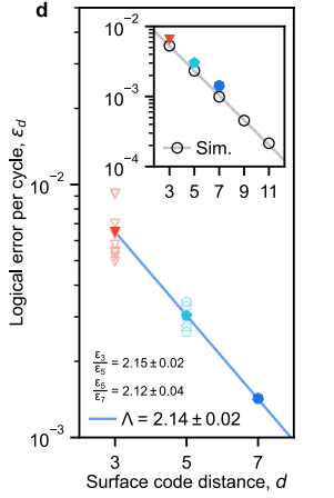 Googleの量子誤り訂正の論文を読む #QuantumComputing - Qiita