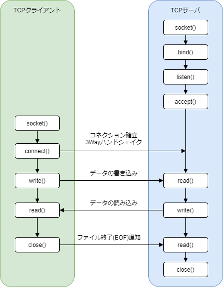 Go言語を使ったtcpクライアントの作り方 Qiita