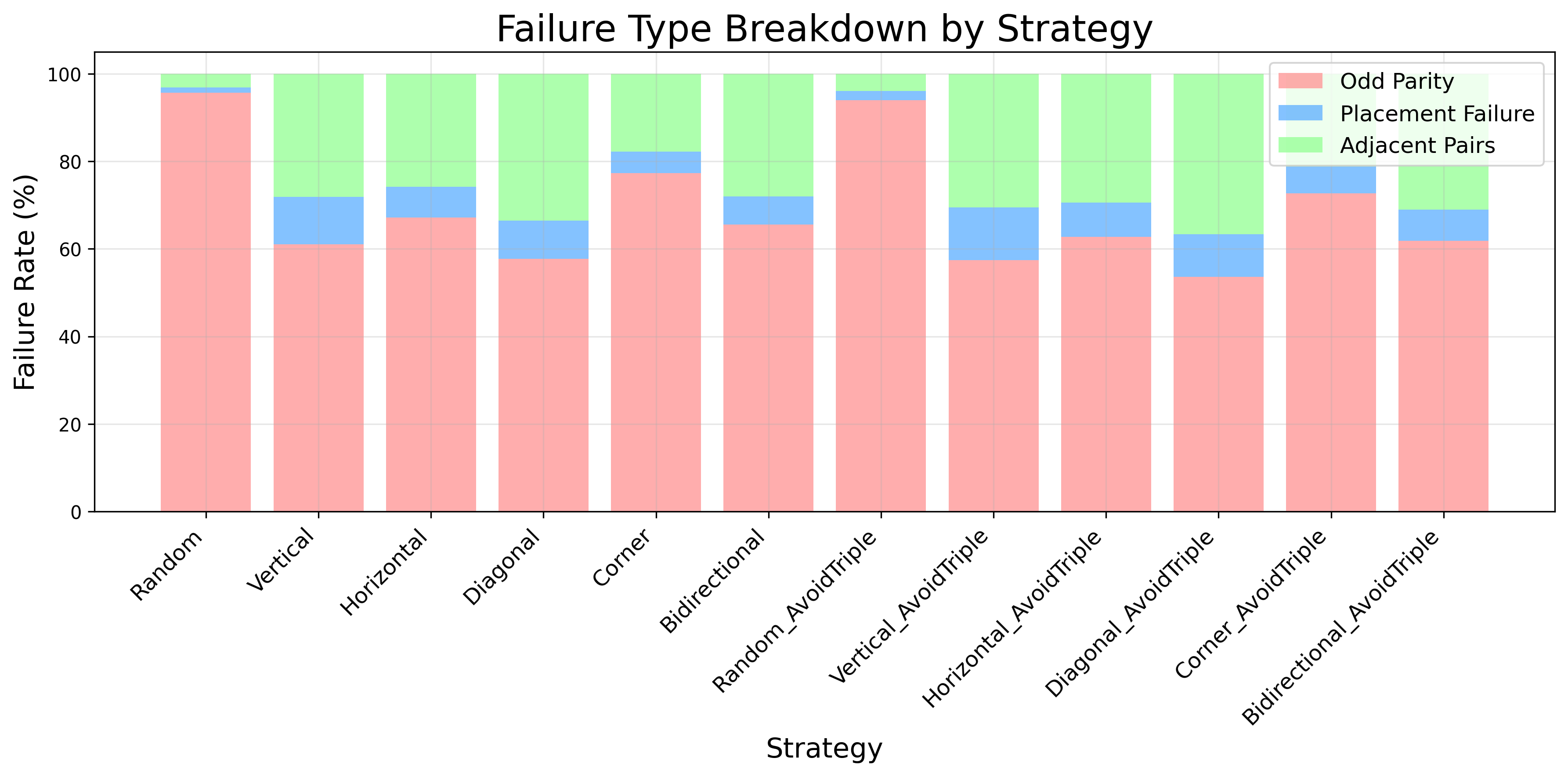 failure_breakdown