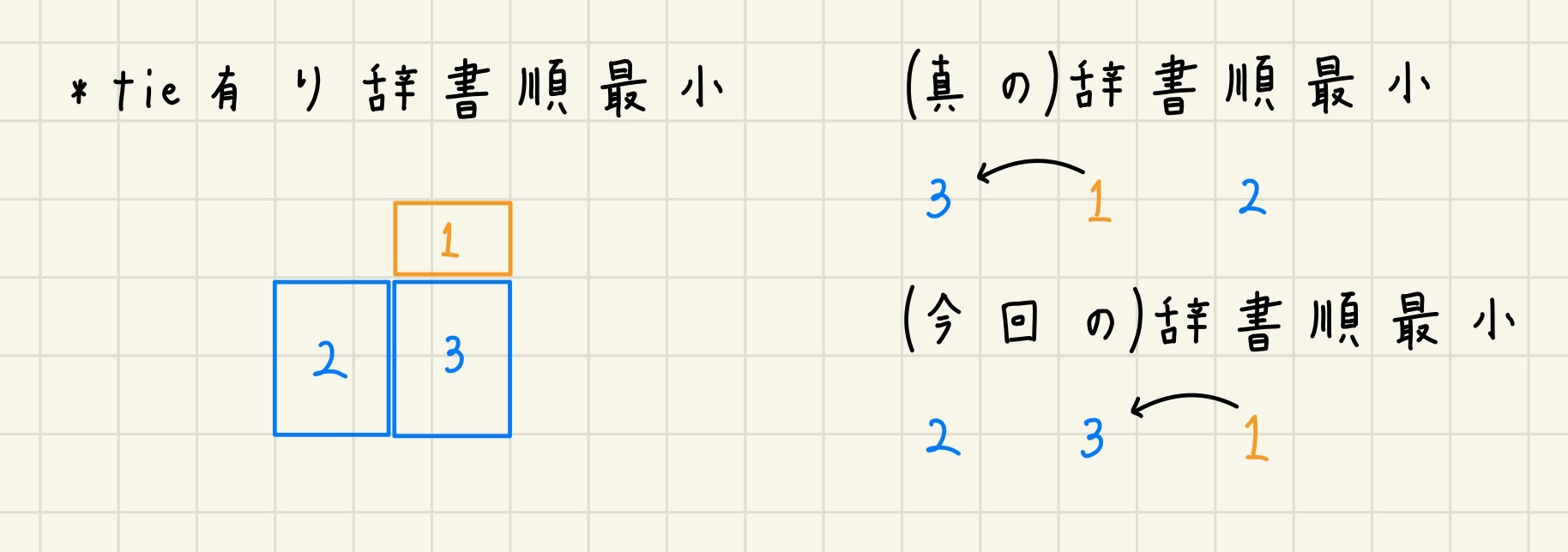 minInvTopoSortProblemExample2