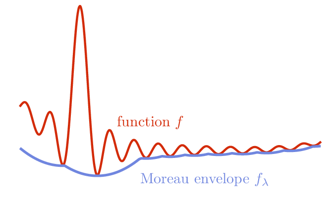 generalMoreauEnvelope