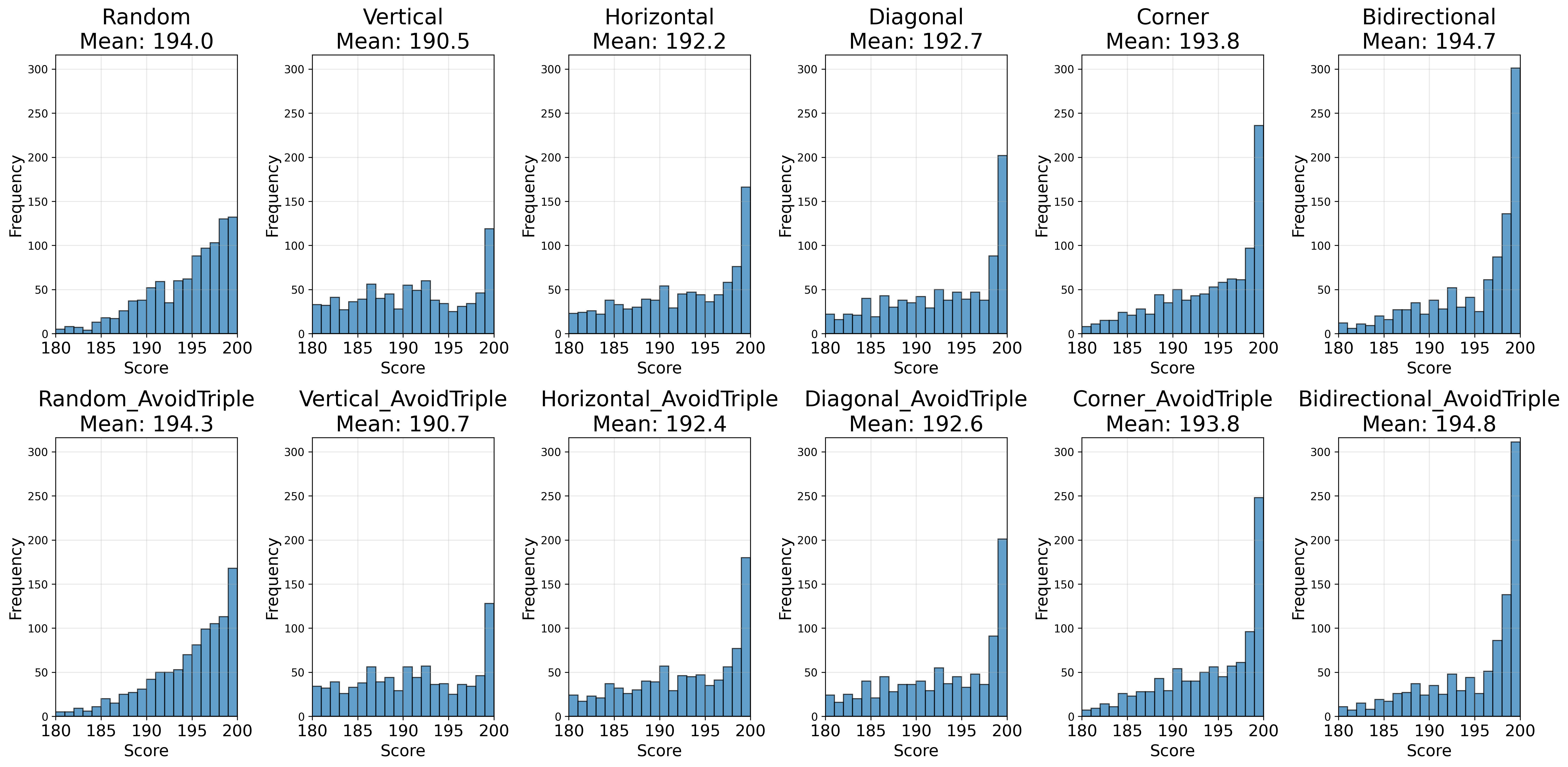 score_distributions