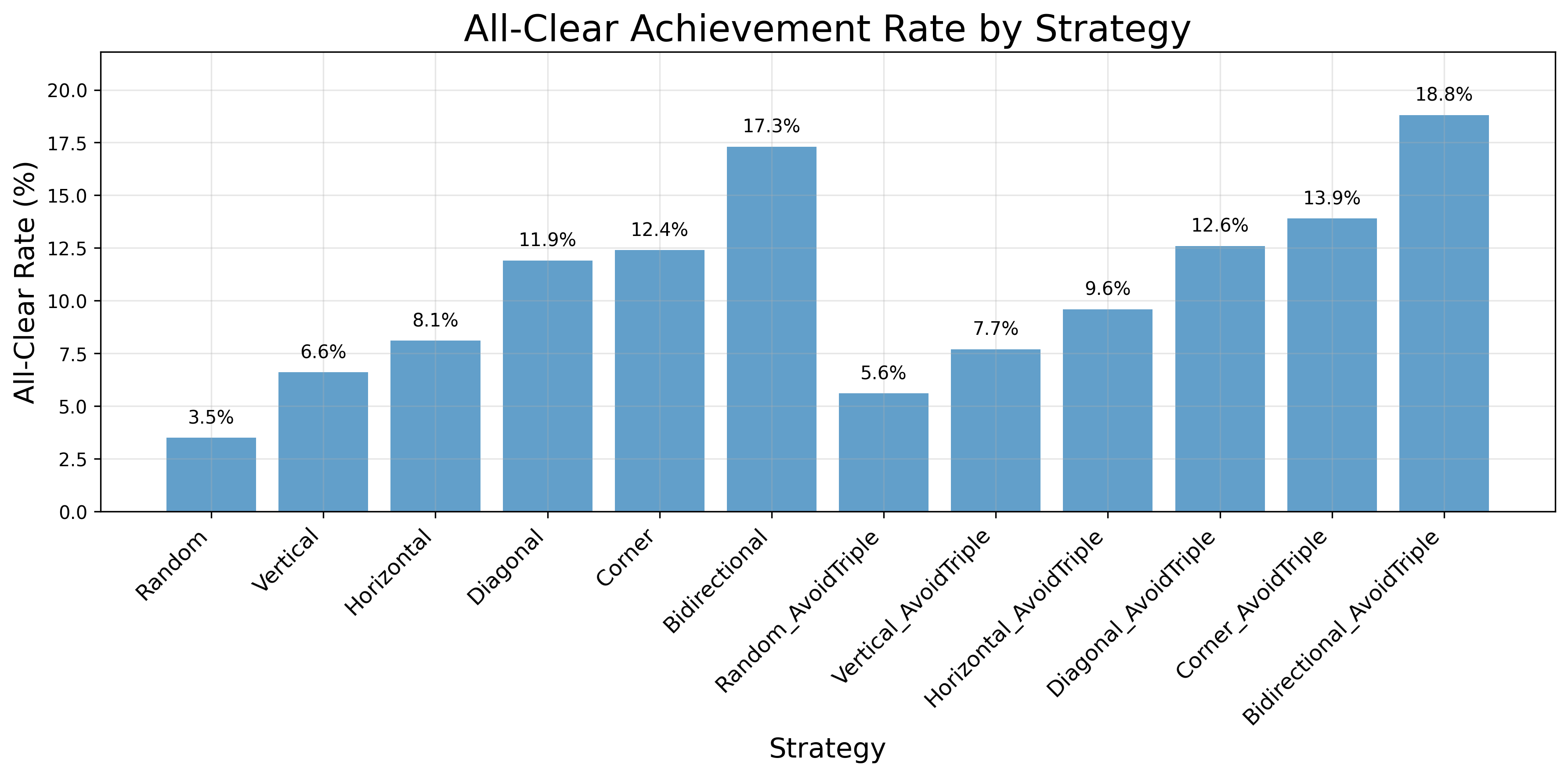 all_clear_rates