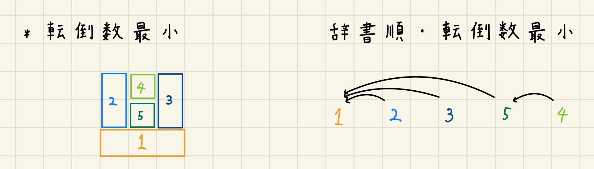 minInvTopoSortProblemExample0