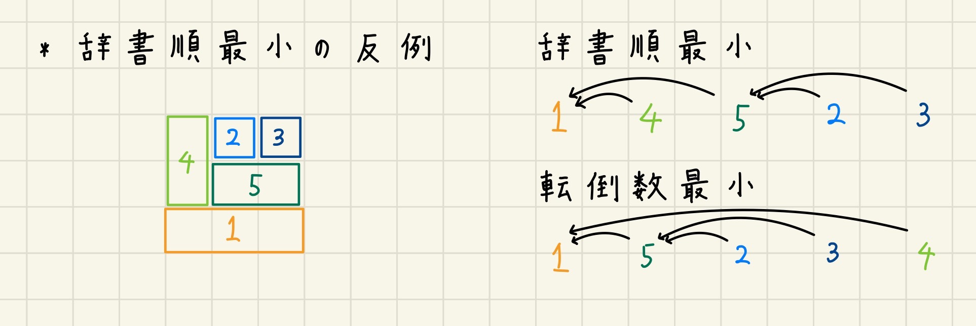 minInvTopoSortProblemExample1