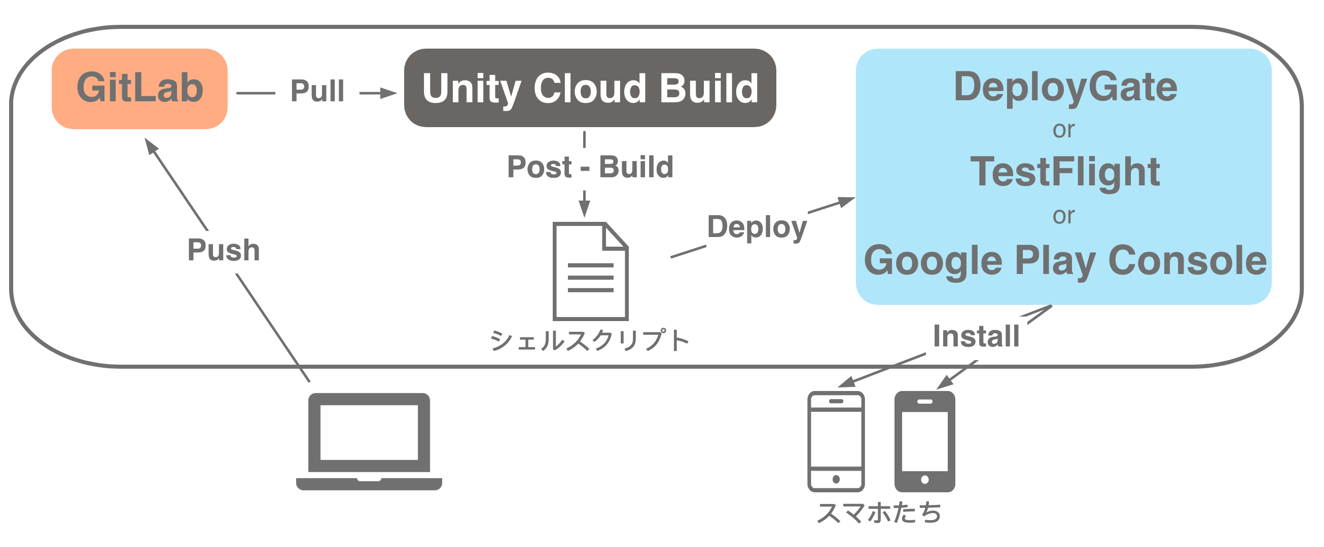 Unity Cloud BuildでTestFlight, Google Play Console, DeployGateへのデプロイを網羅 ...