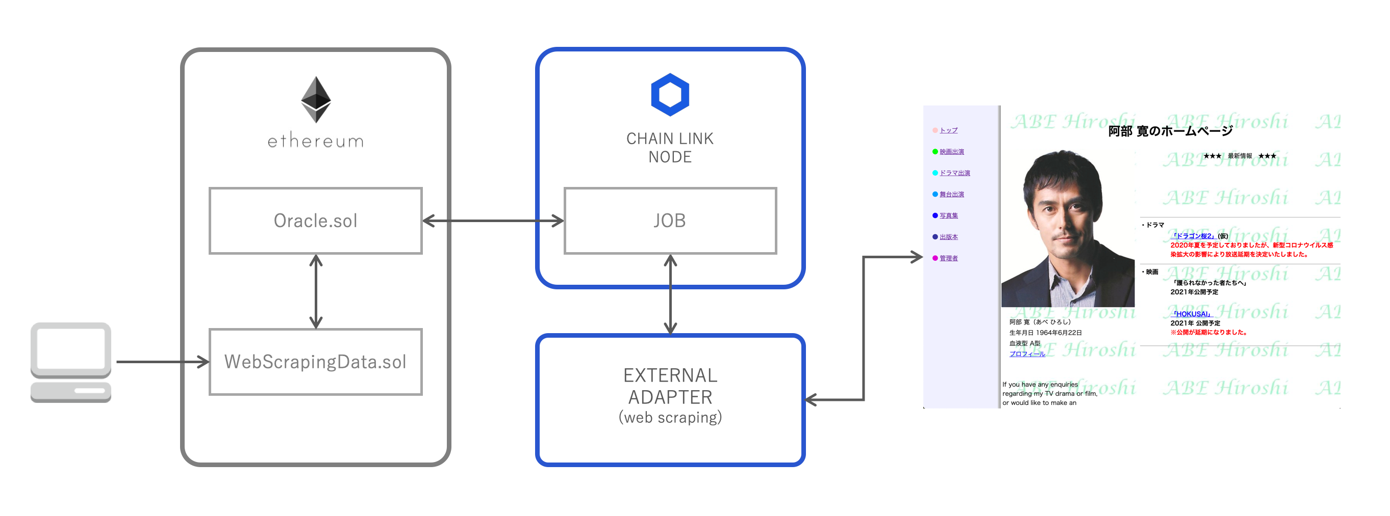 Ethereum] Chainlinkで阿部寛の最新の映画出演情報をスマートコントラクトに記録する #solidity - Qiita