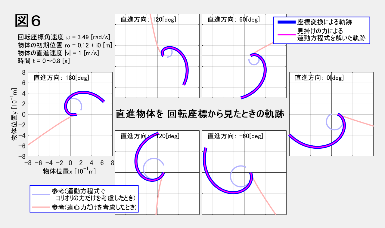 質点の回転運動】複素数の助けを借りて楽々理解 #数学 - Qiita