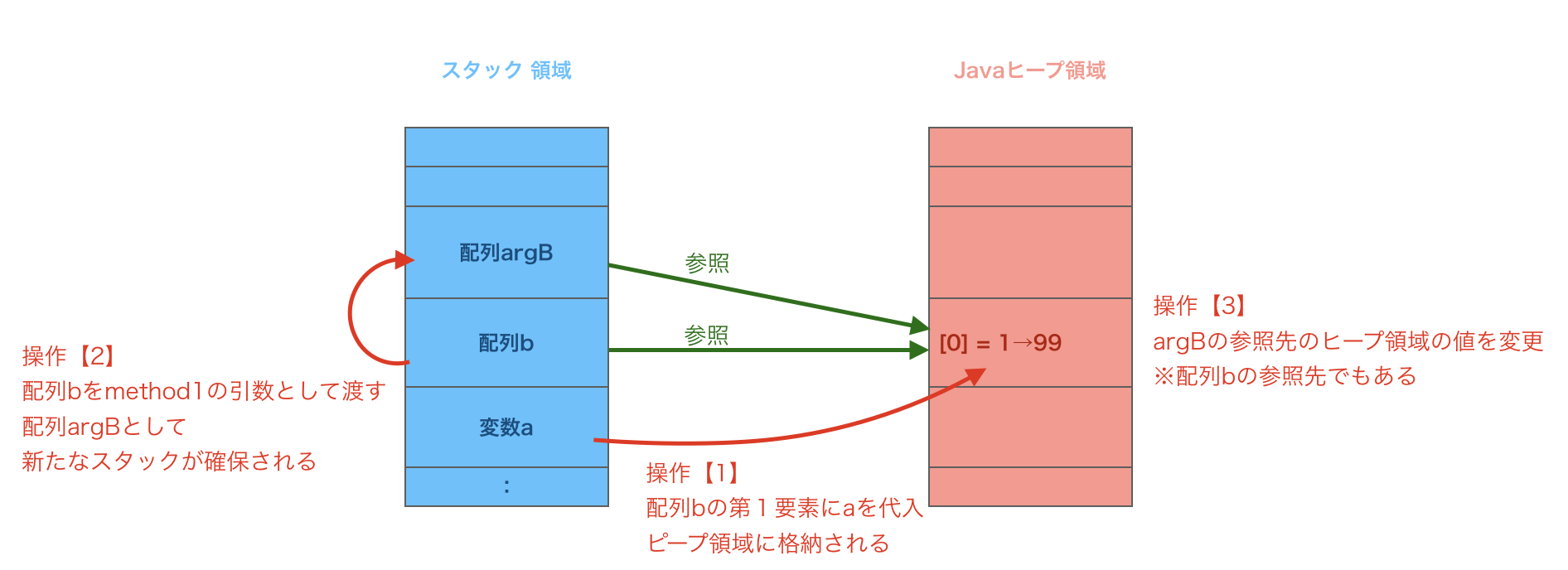 Java Reference Mechanism Stack And Heap