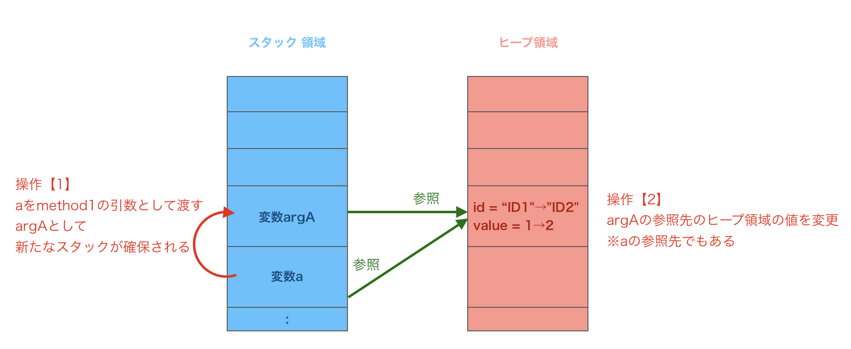 Java Reference Mechanism Stack And Heap