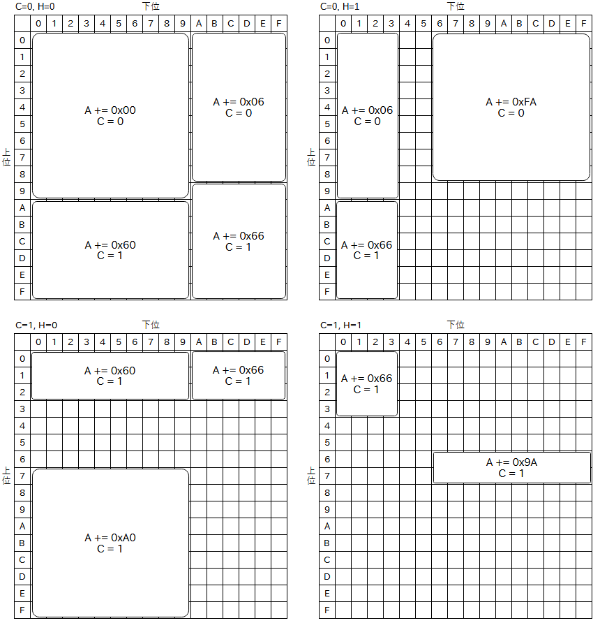 UM0080 に載っている DAA 命令の入力と出力の関係