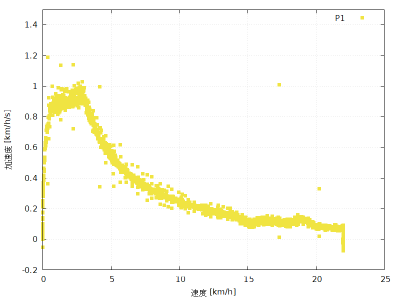 5300系のP1における速度と加速度の関係