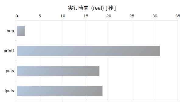実行時間 (real) のグラフ