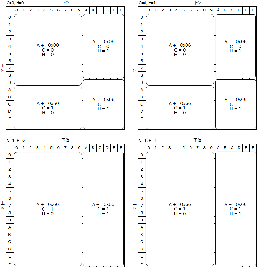 N=0 のときの DAA 命令の実行結果