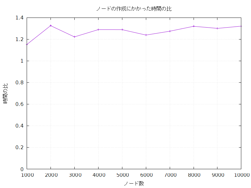 ノードの作成にかかった時間の比のグラフ