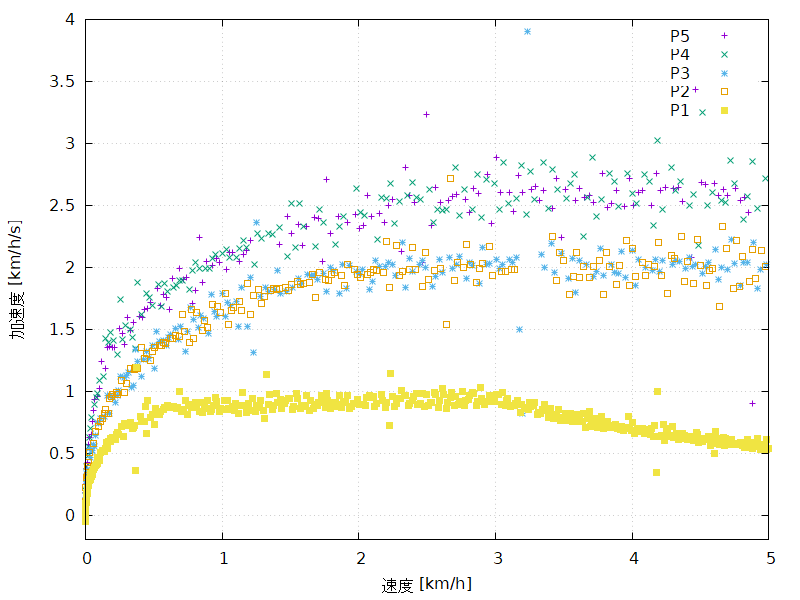 5300系の力行における速度と加速度の関係 (低速域)