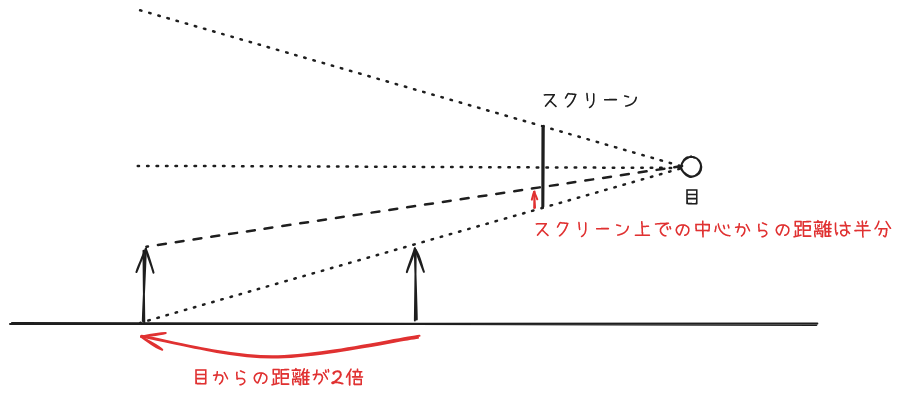 今回用いる3D風描画の原理