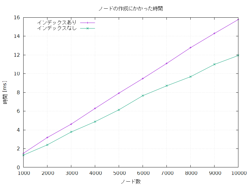ノードの作成にかかった時間のグラフ