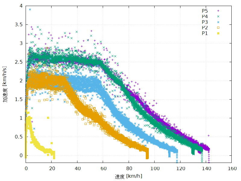 5300系の力行における速度と加速度の関係