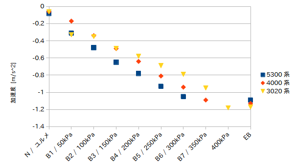 ブレーキの状態と加速度の関係