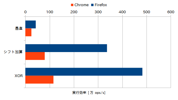 実行効率を比較するグラフ