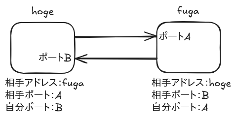 構成図