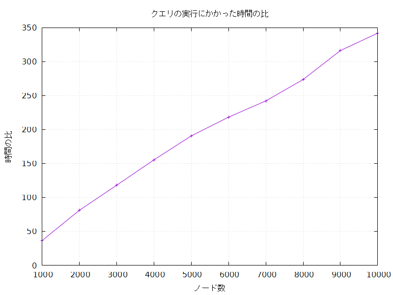 クエリの実行にかかった時間の比のグラフ