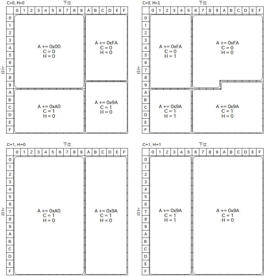 N=1 のときの DAA 命令の実行結果